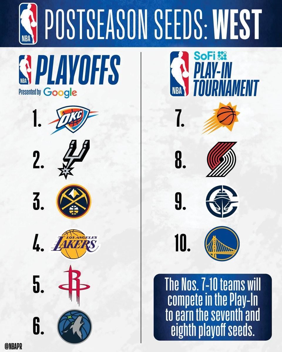 开云-NBA西部排名：雷霆领跑马刺次席，湖人火箭首轮相遇